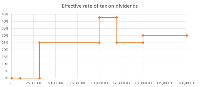 Tax Dividends