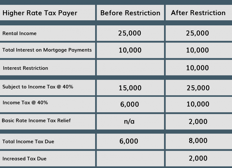 Income Tax Restriction On Property Interest ICS Accounting